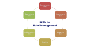 Top Reasons Why Hotel Management Career is the Best Choice